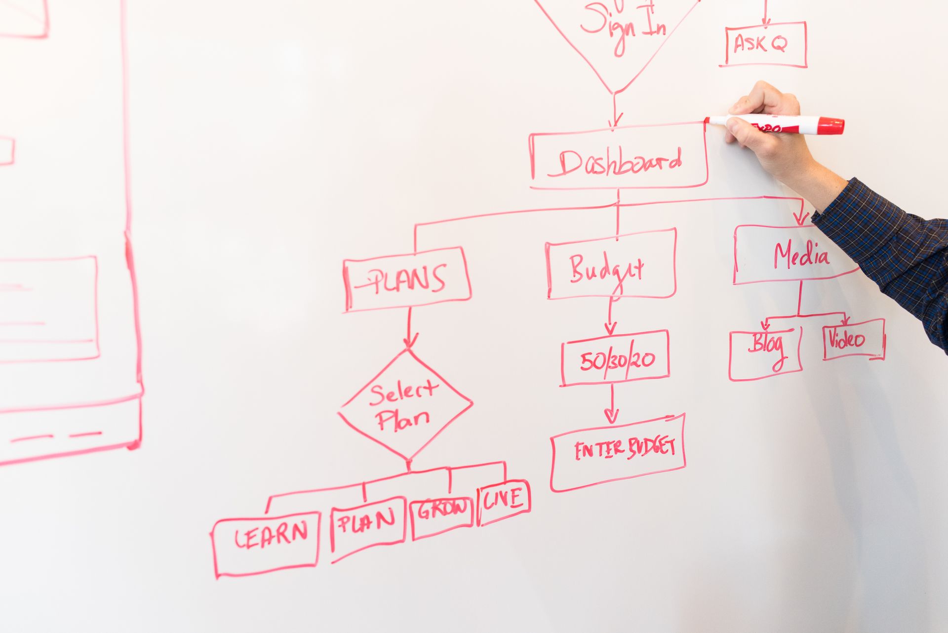 A programmatic ad auction diagram on a whiteboard