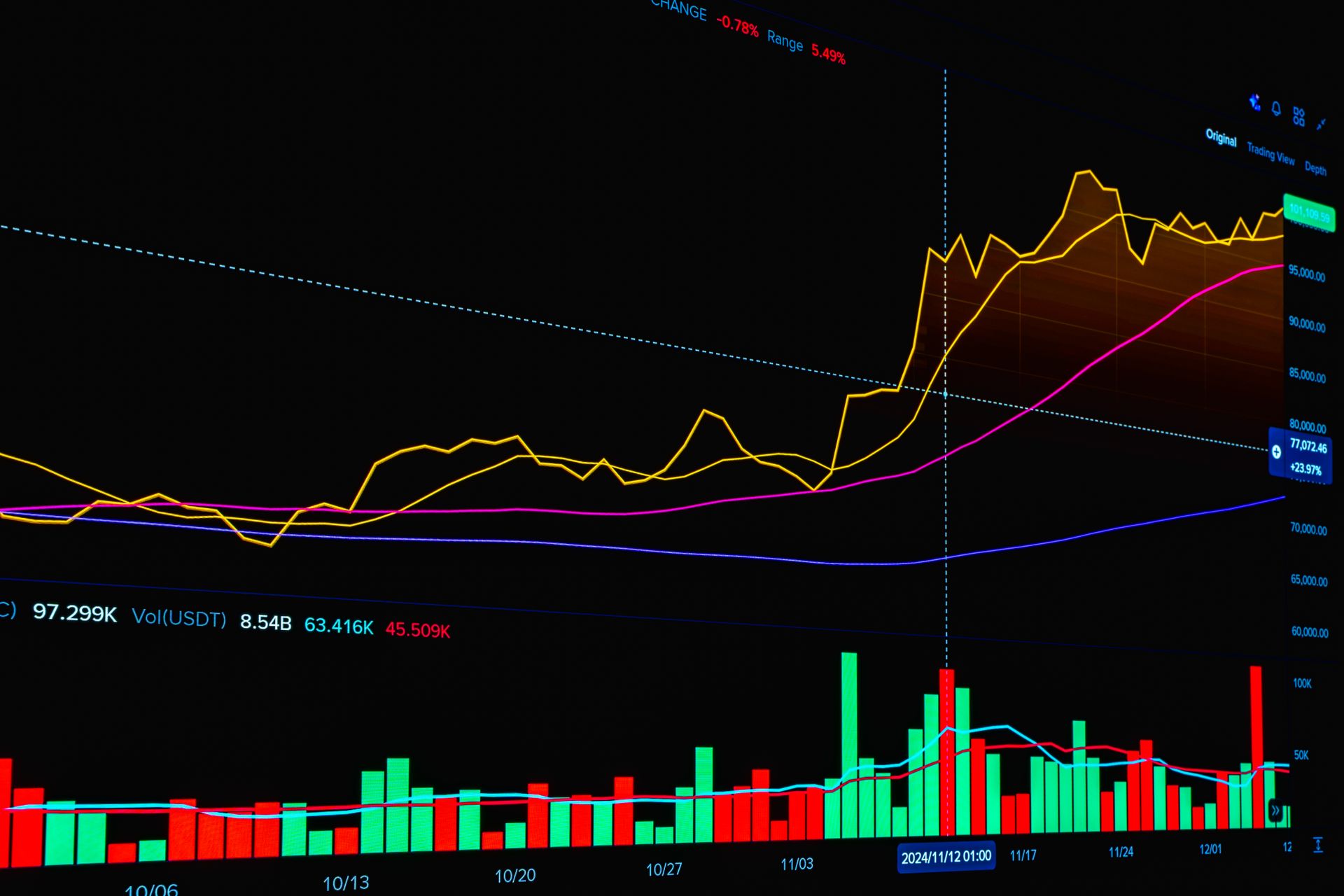 A traffic chart staying steady over several years